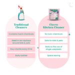 Cleevo Kitchen Cleaner Spray- 1L Bottle Pack | Natural Plant-Based Cleaning Spray for Tough Stains, Gas Stove, Countertop, Chimney | Grease & Grime Remover | All-in-One Kitchen Surface Cleaner - Image 9