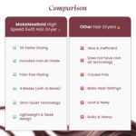 MakeMeebold Make Mee Bold Swift High-Speed Hair Dryer | 110,000 RPM Motor | 3X Faster Drying | 4 Modes with AI Smart Heat Control | Lightweight & Quiet Hair Dryer with Magnetic Concentrator | Frizz-Free Shine | Gifts for woman - Image 7